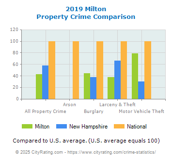 Milton Property Crime vs. State and National Comparison