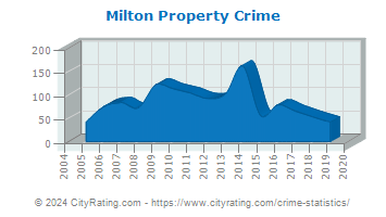 Milton Property Crime