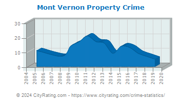 Mont Vernon Property Crime