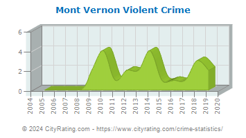 Mont Vernon Violent Crime