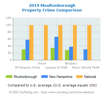 Moultonborough Property Crime vs. State and National Comparison