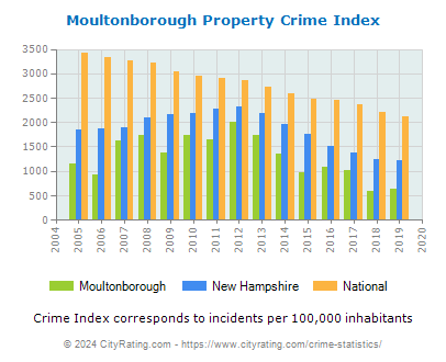 Moultonborough Property Crime vs. State and National Per Capita