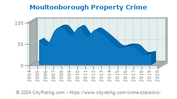 Moultonborough Property Crime