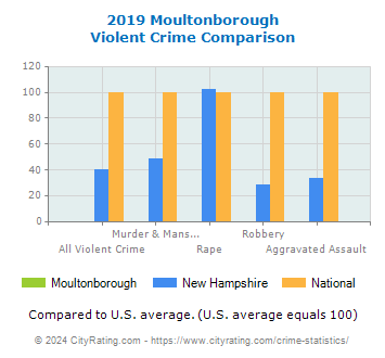 Moultonborough Violent Crime vs. State and National Comparison