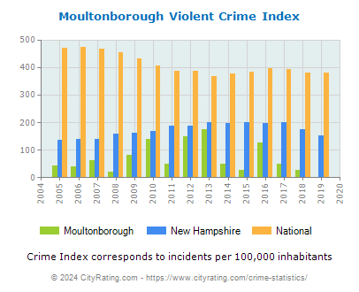 Moultonborough Violent Crime vs. State and National Per Capita