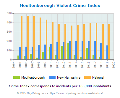 Moultonborough Violent Crime vs. State and National Per Capita