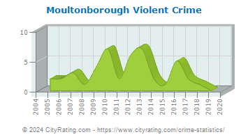 Moultonborough Violent Crime