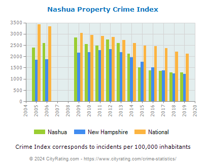Nashua Property Crime vs. State and National Per Capita