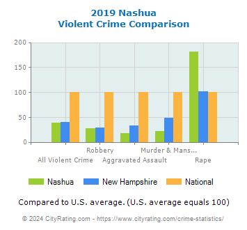 Nashua Violent Crime vs. State and National Comparison