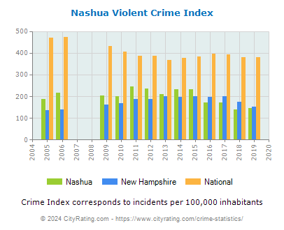Nashua Violent Crime vs. State and National Per Capita