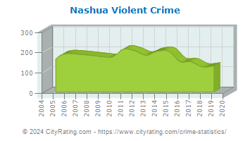 Nashua Violent Crime
