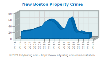 New Boston Property Crime
