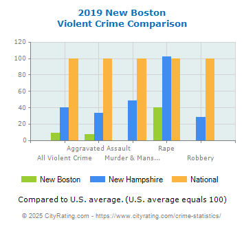 New Boston Violent Crime vs. State and National Comparison