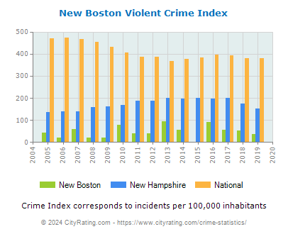New Boston Violent Crime vs. State and National Per Capita