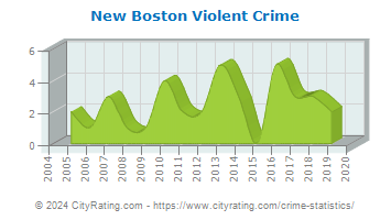 New Boston Violent Crime