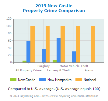 New Castle Property Crime vs. State and National Comparison