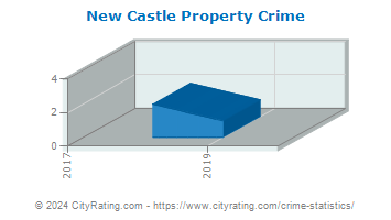 New Castle Property Crime