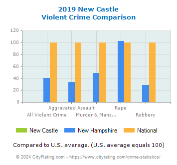 New Castle Violent Crime vs. State and National Comparison