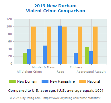 New Durham Violent Crime vs. State and National Comparison