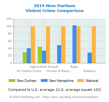 New Durham Violent Crime vs. State and National Comparison