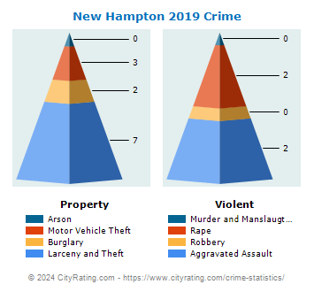 New Hampton Crime 2019