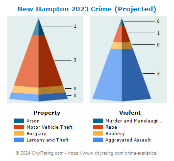 New Hampton Crime 2023