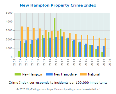 New Hampton Property Crime vs. State and National Per Capita