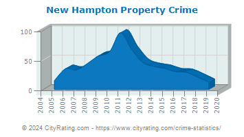 New Hampton Property Crime
