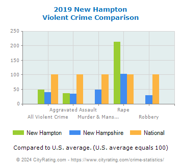 New Hampton Violent Crime vs. State and National Comparison
