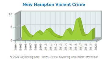 New Hampton Violent Crime