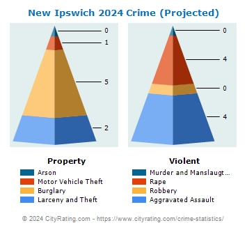 New Ipswich Crime 2024