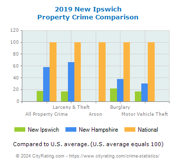 New Ipswich Property Crime vs. State and National Comparison
