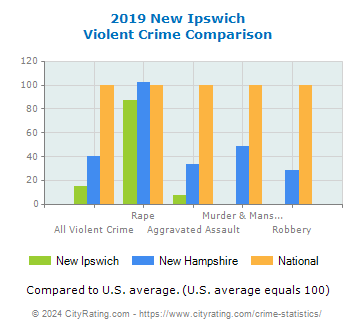 New Ipswich Violent Crime vs. State and National Comparison