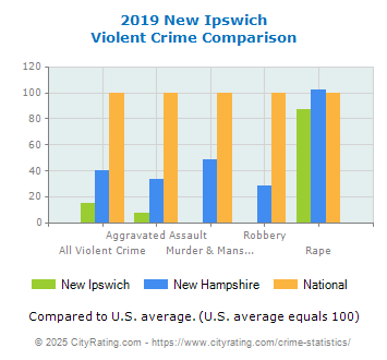 New Ipswich Violent Crime vs. State and National Comparison