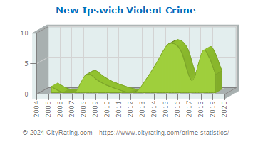 New Ipswich Violent Crime
