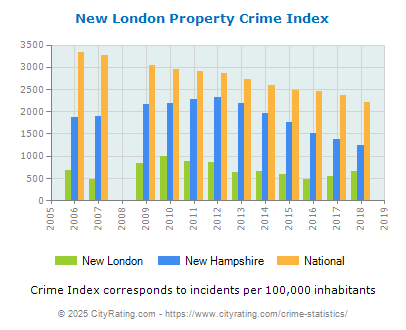 New London Property Crime vs. State and National Per Capita