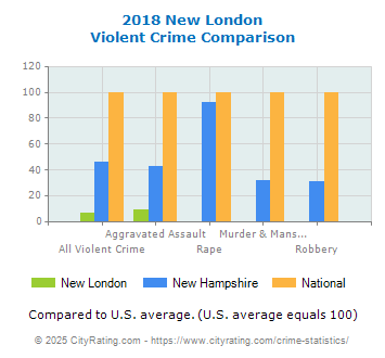 New London Violent Crime vs. State and National Comparison