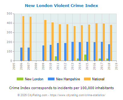 New London Violent Crime vs. State and National Per Capita