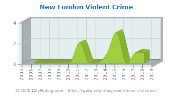 New London Violent Crime