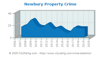 Newbury Property Crime