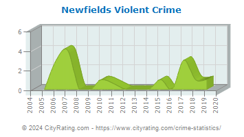Newfields Violent Crime