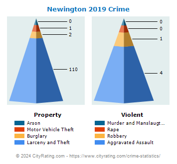Newington Crime 2019