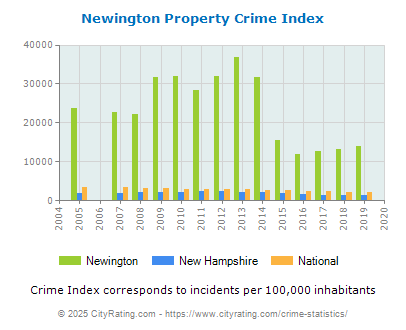 Newington Property Crime vs. State and National Per Capita