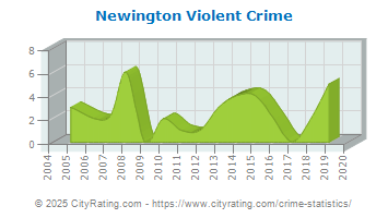 Newington Violent Crime