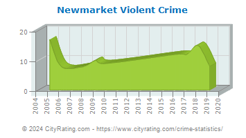 Newmarket Violent Crime