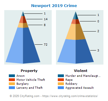 Newport Crime 2019