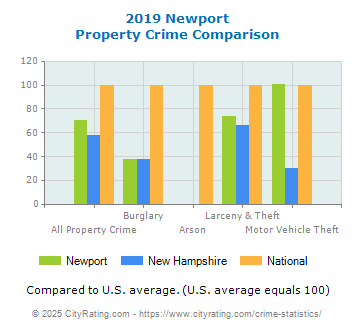Newport Property Crime vs. State and National Comparison