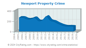 Newport Property Crime