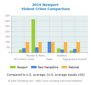 Newport Violent Crime vs. State and National Comparison