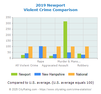 Newport Violent Crime vs. State and National Comparison